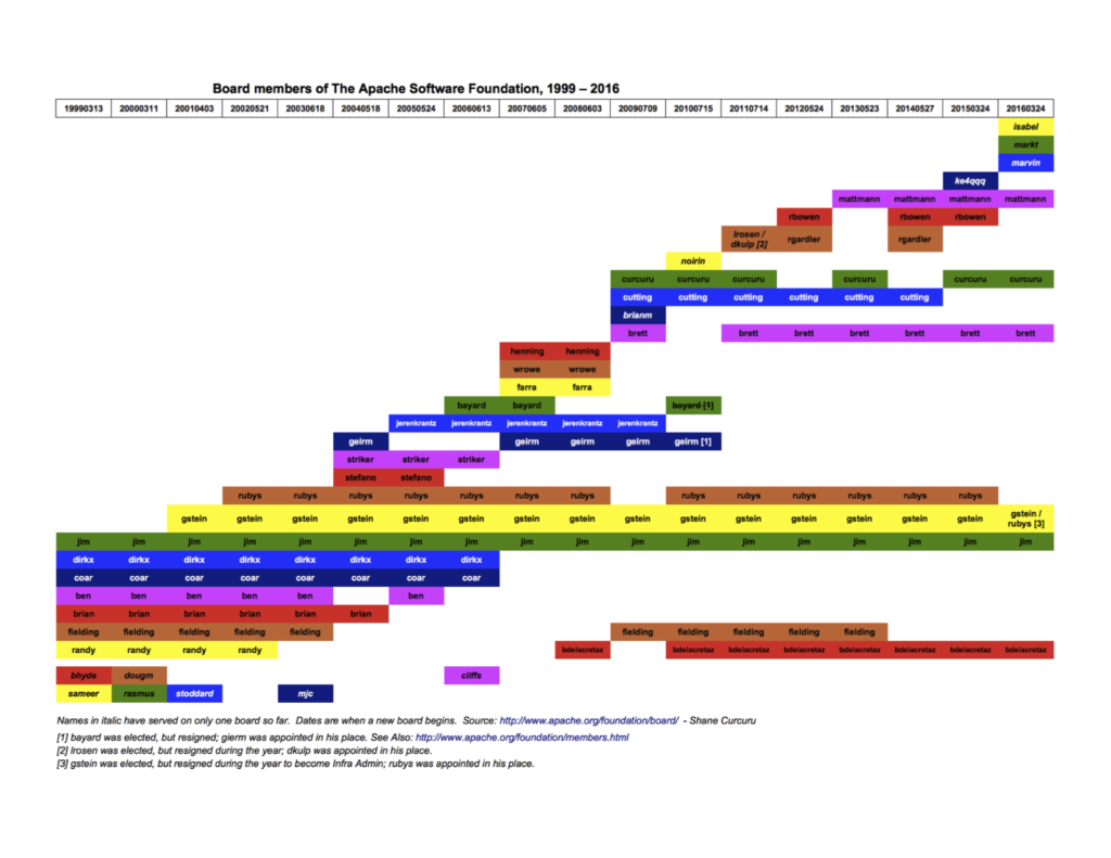 Apache Software Foundation Board of Directors, 1999-2016