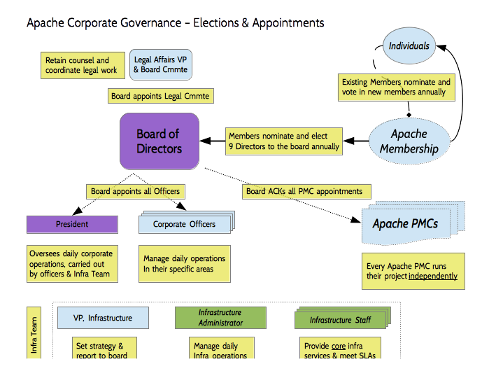 Apache Corporate Governance - Elections & Appointments