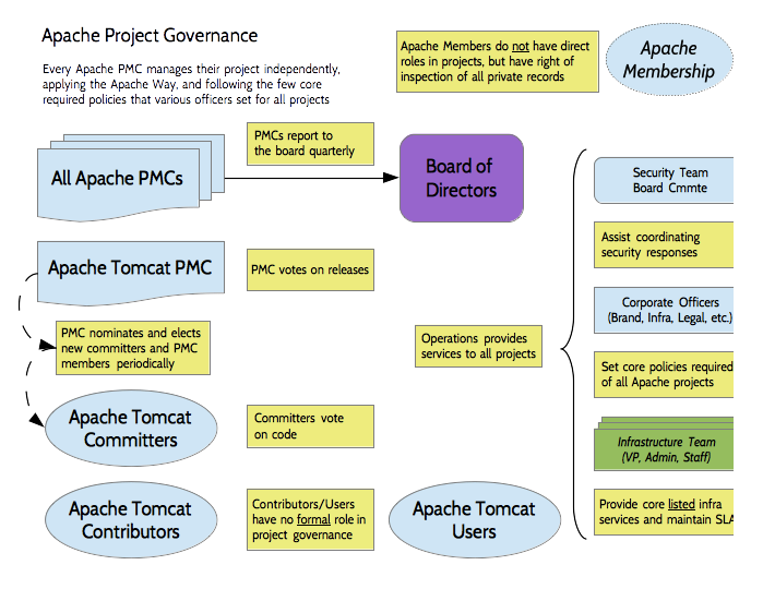 Apache Project Governance